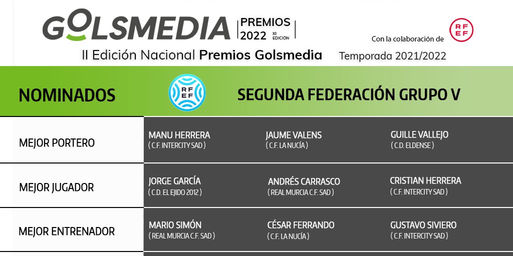 GolsmediaCVal's tweet photo. 🏅NOMINADOS PREMIOS GOLSMEDIA 2022 | Descubrimos los jugadores y entrenadores de #SegundaFederación G V más votados por técnicos, aficionados y prensa

✨Ellos optan a ganar un galardón en los
#PremiosGolsmedia2022 con la colaboración de la 
@rfef https://t.co/FpRmCUHQvG
