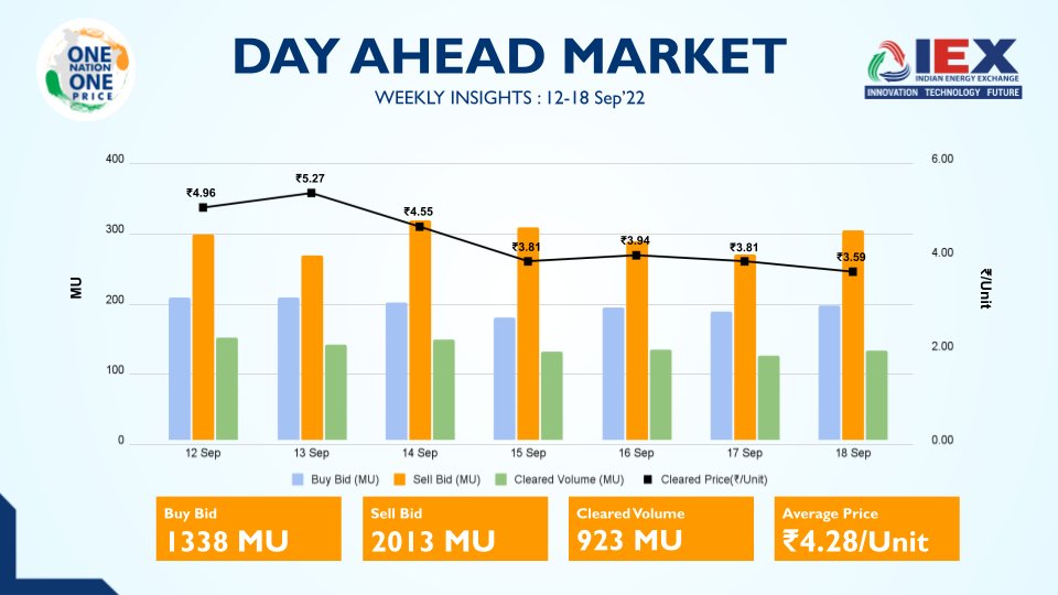 Day-Ahead Market Weekly Update: 12-18 Sep’22 The market sees sell bids at 2X of cleared volume with an average weekly power price of ₹4.28 per unit. #DayAheadPowerMarket #IndianEnergyExchange