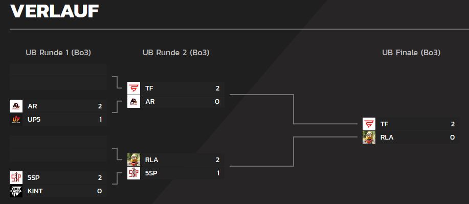 Gestern haben sich unsere League-Jungs im Closed Qualifier mit 4 cleanen Siegen für den <a href="/PrimeLeague/">Die Techniker Prime League</a> Super Cup qualifiziert! Sau starke Leistung 🔥

@Youca_1
<a href="/Maximillidan/">Millidan</a>
@Honest_tweets6
<a href="/YellowMoonkey/">Moritz</a>
<a href="/Tockimolol/">Tockimo</a>
<a href="/SYSTEML0CK3D/">L0CK3D</a>