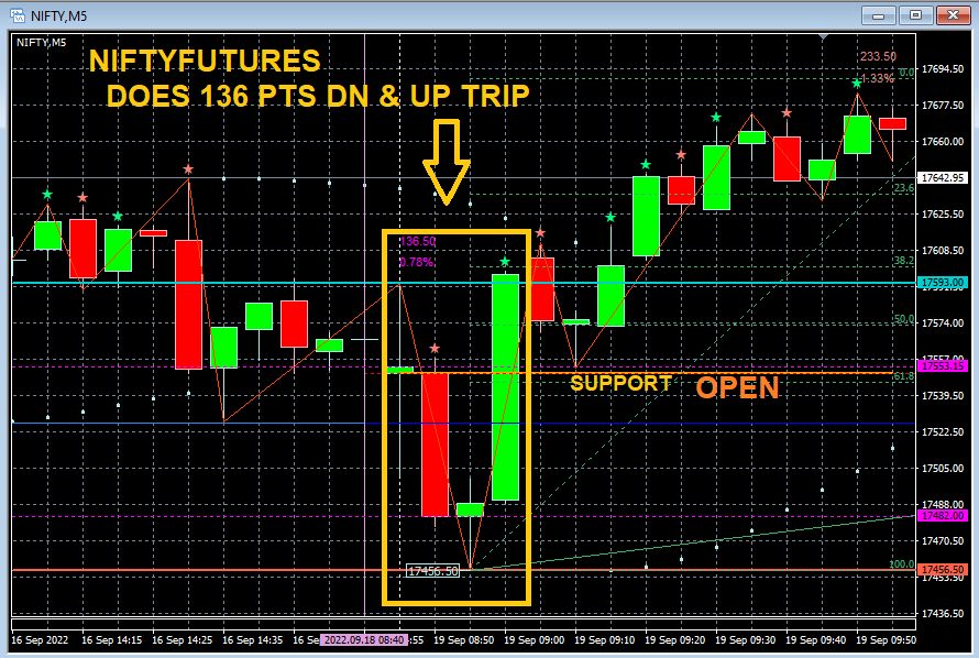 Deishma's tweet photo. #NIFTYFUTURES

Hall mark of the Open Session was an Up and Dn movement of 136 + 136 = 272 points 

Took support on Open Level 17552 and on to 17690

How much of it was easy to trade?

#NiftyBank #niftyOptions #nifty50 #Nifty https://t.co/dLgrRFJy6E