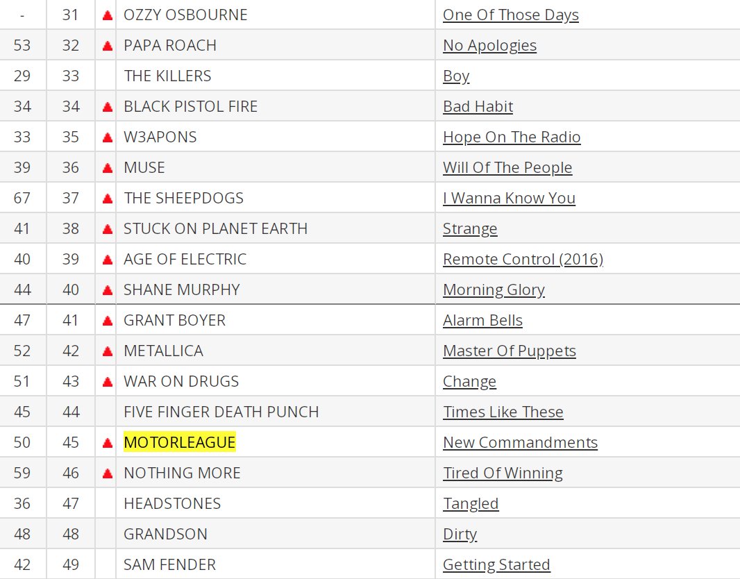 .<a href="/TheMotorleague/">The Motorleague</a> - now @ # 45 on Active Rock <a href="/MediabaseCharts/">Mediabase Charts</a>!