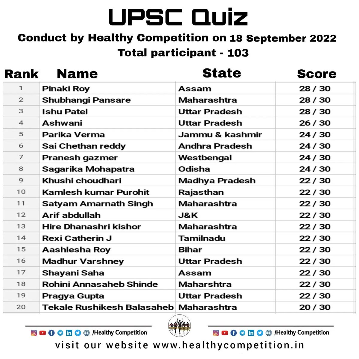 healcompetition's tweet photo. Congratulations to all the participants and best wishes for future...💐💐

#upsc #upsctest #upsctestseries #upscquiz #quiz  #upsccse #upscaspirants #upscstrategy #upscdream #upscexam #upscguide #upscpreparation #lbsnaa #civilservices #ias #ips #irs #ifs  #healthycompetition https://t.co/w6ZcoxdjMj
