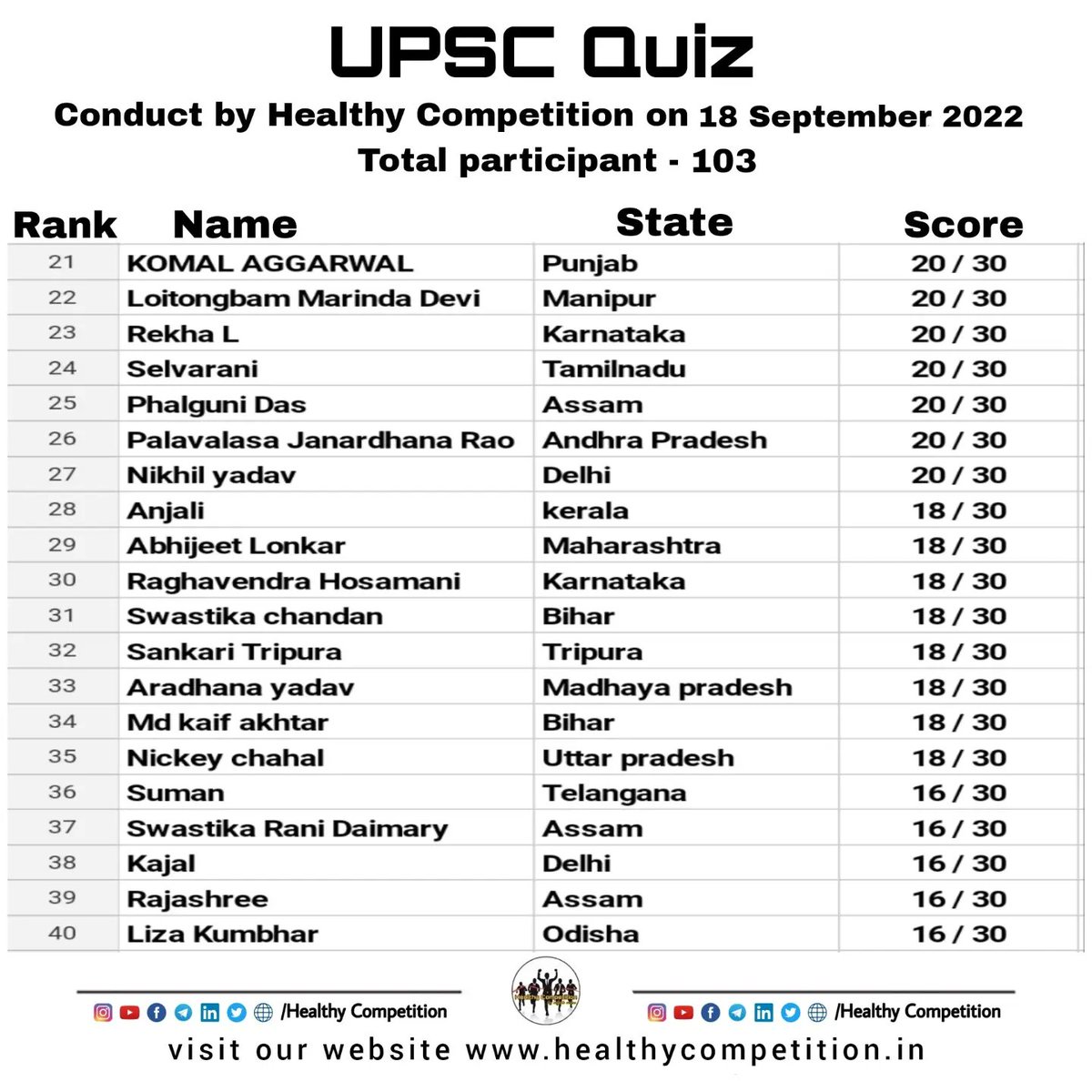 healcompetition's tweet photo. Congratulations to all the participants and best wishes for future...💐💐

#upsc #upsctest #upsctestseries #upscquiz #quiz  #upsccse #upscaspirants #upscstrategy #upscdream #upscexam #upscguide #upscpreparation #lbsnaa #civilservices #ias #ips #irs #ifs  #healthycompetition https://t.co/w6ZcoxdjMj