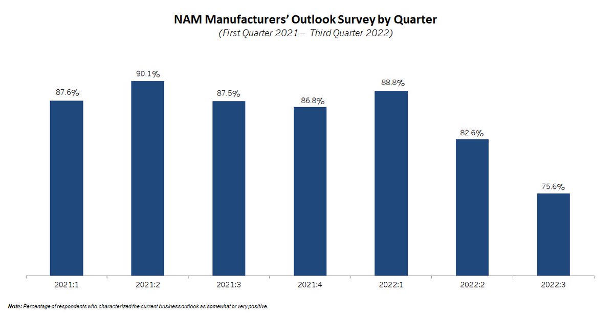 chadmoutray's tweet photo. In the latest @ShopFloorNAM Manufacturers' Outlook Survey, 75.6% of respondents felt positive about their company outlook, down from 82.6% in the second quarter. It was the weakest reading since the fourth quarter of 2020, with growth slowing notably across the board. https://t.co/gOwarOYvFB