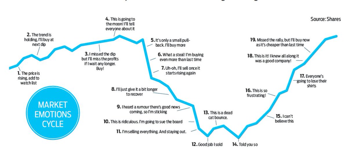 shyampeak's tweet photo. Quite an elaborate outline of #investor #behaviour and sentiments through #market cycles. Pretty spot on, don't you think?

This was in a recent article from @AxisMutualFund's  Thinking Aloud section about using your mutual funds more effectively. Good read. https://t.co/CWF97n7gXv