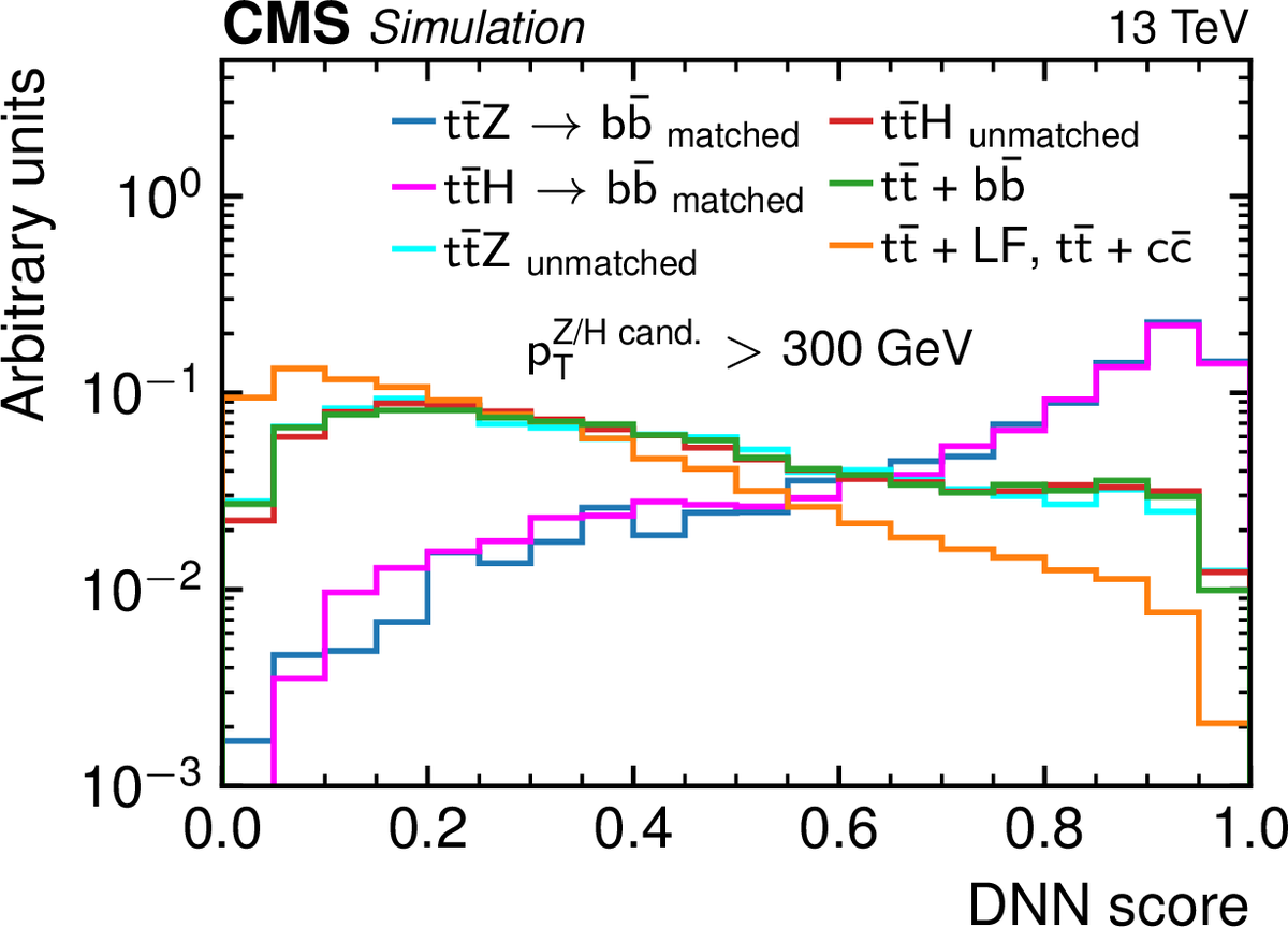freyablekman's tweet photo. #CMSPaper 1184: are there subtle differences at high momenta when top quark pairs plus Z/H bosons are examined? In that case the Z/H boson decay products are 'merged' into one jet. This paper studies that in the context of effective field theory #SMEFT. https://t.co/wfzntL4fKW https://t.co/aCzQjsrCGM
