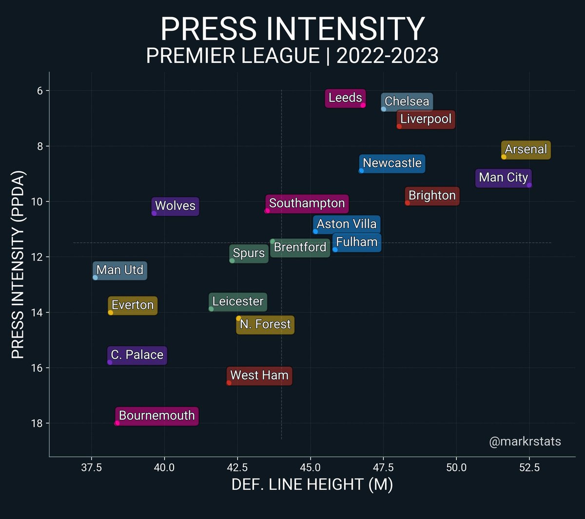 United have one of the deepest defensive lines in the league. If you think De Gea doesn't hold us back then you're naive or lack football understanding. United won't be able to "step up" as long as De Gea is in net. Proactive Gk's supports high line - graphs supports it.

#MUFC