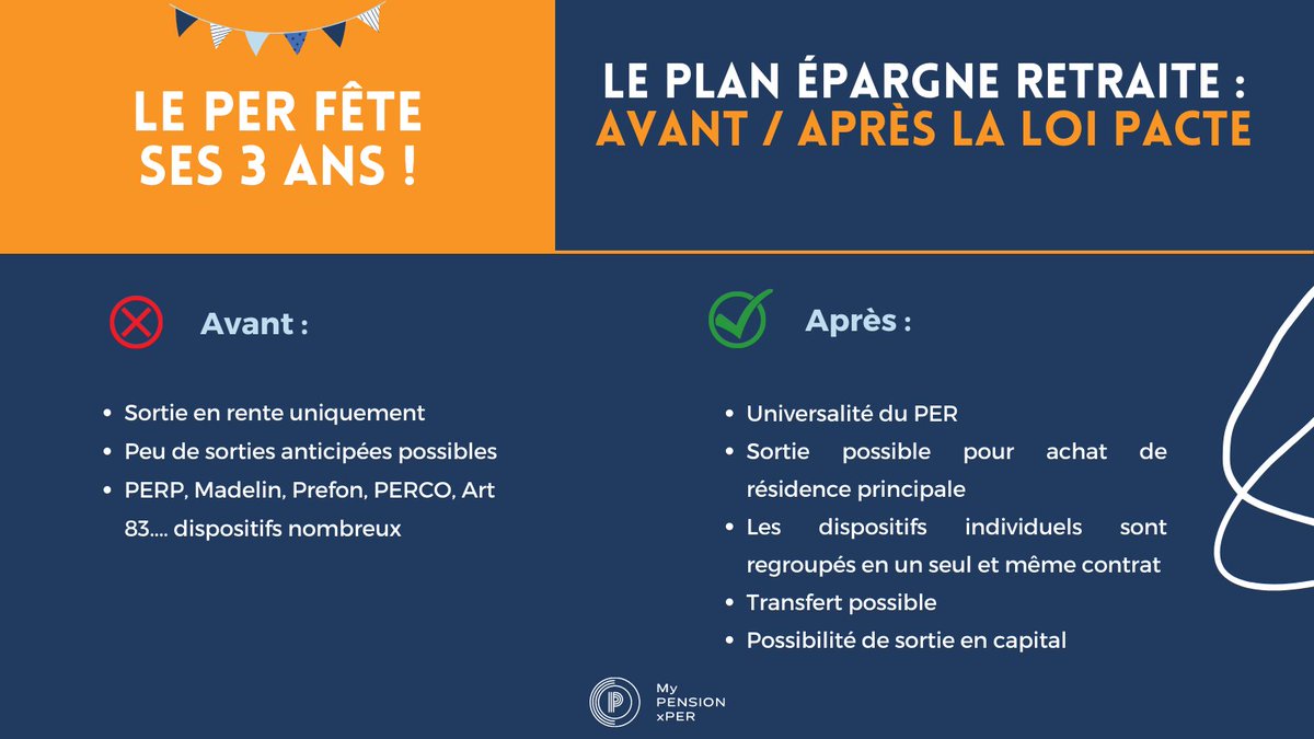 MyPENSIONxPER's tweet photo. 🥳 3 ANS ! 

Le gouvernement français, nourri par les inquiétudes, a mis en place un nouveau PER Individuel afin de pousser les français à détenir un contrat d’épargne retraite supplémentaire et d'espérer garder un niveau de vie confortable lors de leur retraite. https://t.co/Dgajj6K3oL