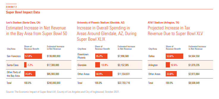 MorningstarDBRS's tweet image. Chicago Bears’ Migration to the Suburbs Could Ultimately Bring Demand Blitz to Chicago’s Hotel Market

Read more: bit.ly/3DBUWfQ

#Hotels #RealEstate #NFL #Credit #CommercialRealEstate #CRE