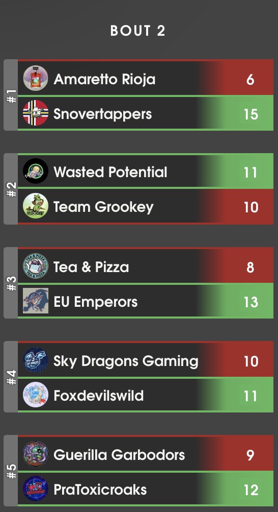 EMEA Factions (@emeafactions) on Twitter photo π¨ EMEA Updateπ¨
EMEA Factions is back with a review of the past Bout. And we have a lot of Tiers to coverπ΅βπ«
Two close 11-10 wins by <a href="/_WastedPotentia/">Wasted Potential</a> and <a href="/FoxdevilswildSF/">Foxdevilswild (Silph Factions)</a> and a surprise win from <a href="/PraToxicroaks/">PraToxicroaks</a> over <a href="/TrashThatPvPs/">Guerilla Garbodors</a> are what happened in Emerald in Bout 2π π¨ EMEA Updateπ¨
EMEA Factions is back with a review of the past Bout. And we have a lot of Tiers to coverπ΅βπ«
Two close 11-10 wins by <a href="/_WastedPotentia/">Wasted Potential</a> and <a href="/FoxdevilswildSF/">Foxdevilswild (Silph Factions)</a> and a surprise win from <a href="/PraToxicroaks/">PraToxicroaks</a> over <a href="/TrashThatPvPs/">Guerilla Garbodors</a> are what happened in Emerald in Bout 2π