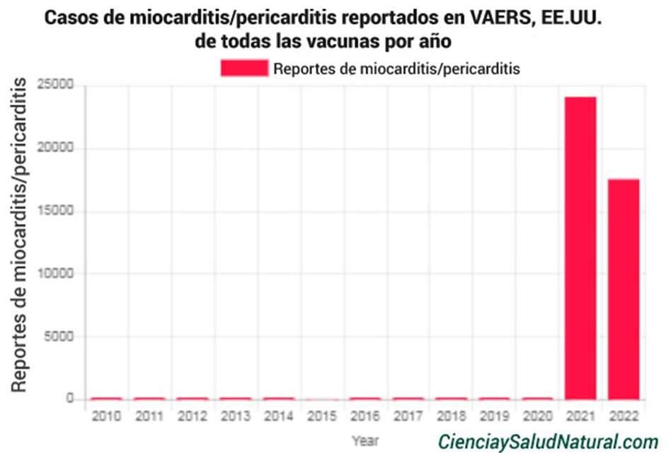 Los datos de VAERS son demoledores. Entre 2010 y 2020 apenas se dan casos de miocarditis/pericarditis en la población de EEUU que recibe alguna vacuna. En 2021, año I de la campaña masiva de “vacunación” Covid, el número se dispara como un cohete. Y en 2022, está siendo aún peor