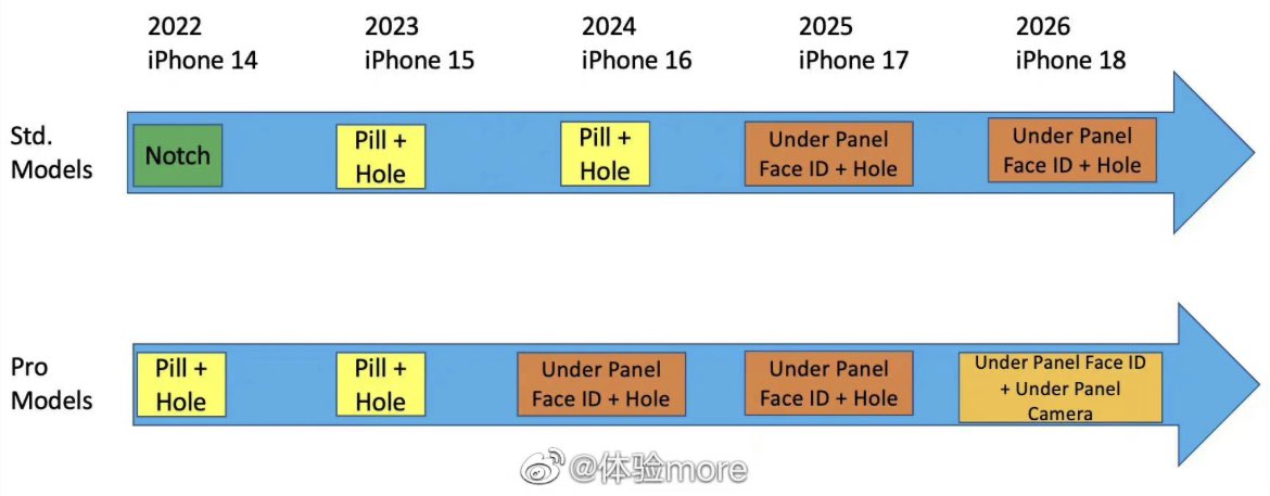 I have been quiet today, but well worth waiting. I found something interesting about iPhone 15 model line. Most likely regular iPhone 15 will go notch less with pill+ hole cutout but still 60Hz… Under the Screen camera + Face ID expected in Pro models in 2024