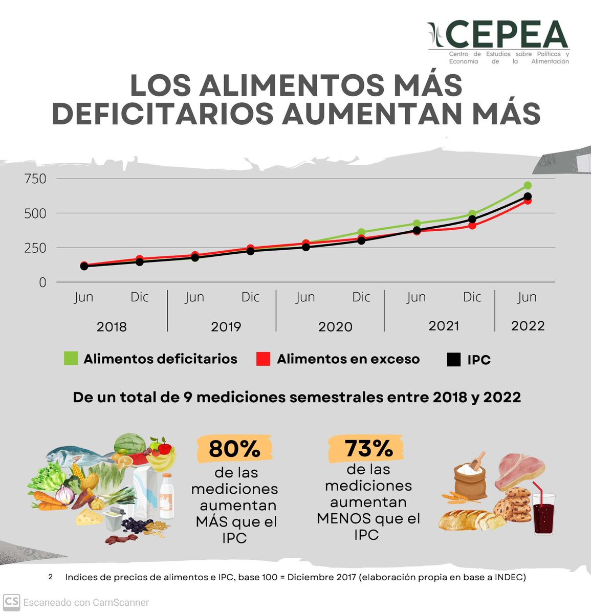 sbritoscepea's tweet photo. 💰 Costeo de canastas alimentarias para el mes de agosto y su análisis con criterios de salud y sustentabilidad.

♻️ Conocé más ingresando a nuestra web: https://t.co/OMCEYCQtcl https://t.co/OwICAbA2Bn