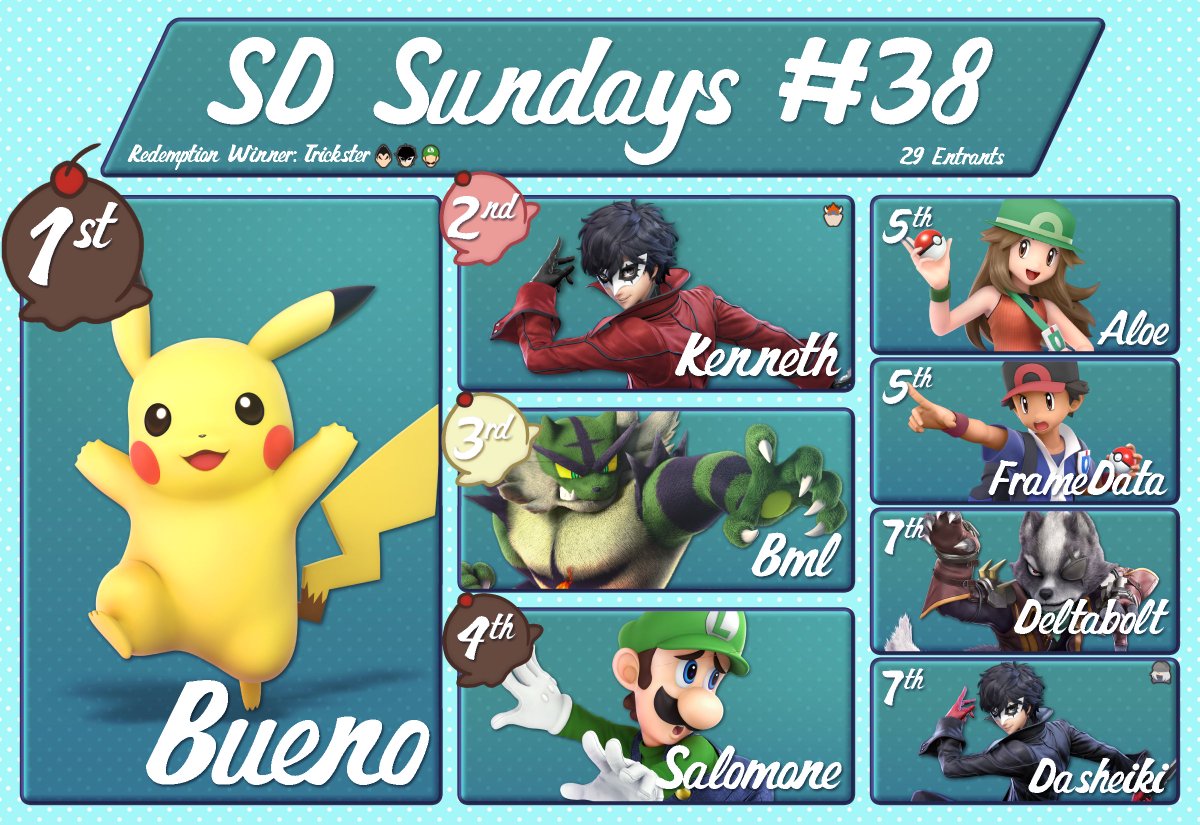 Congrats to everyone who made top 8 at SDS #38
1. @BuenoSSB 
2. <a href="/kenneth2138/">kenneth</a> 
3. <a href="/Bml142/">Bml</a> 
4. @Stressed_Salmon 
5. <a href="/aloe4vm/">alex</a> / <a href="/Frame_Data_/">FrameData</a> 
7. <a href="/deltabolt_/">Deltabolt</a> / Dasheiki