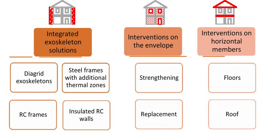 Delighted to share our latest publication presenting a state-of-the-art review on the cutting-edge topic of ‘Integrated #seismic and #energy retrofitting of existing buildings’: sciencedirect.com/science/articl… 

@EU_ScienceHub <a href="/DanielPohoryles/">Daniel (Sascha) Pohoryles🇪🇺🇦🇹</a> 

#Renovationwave #greendeal