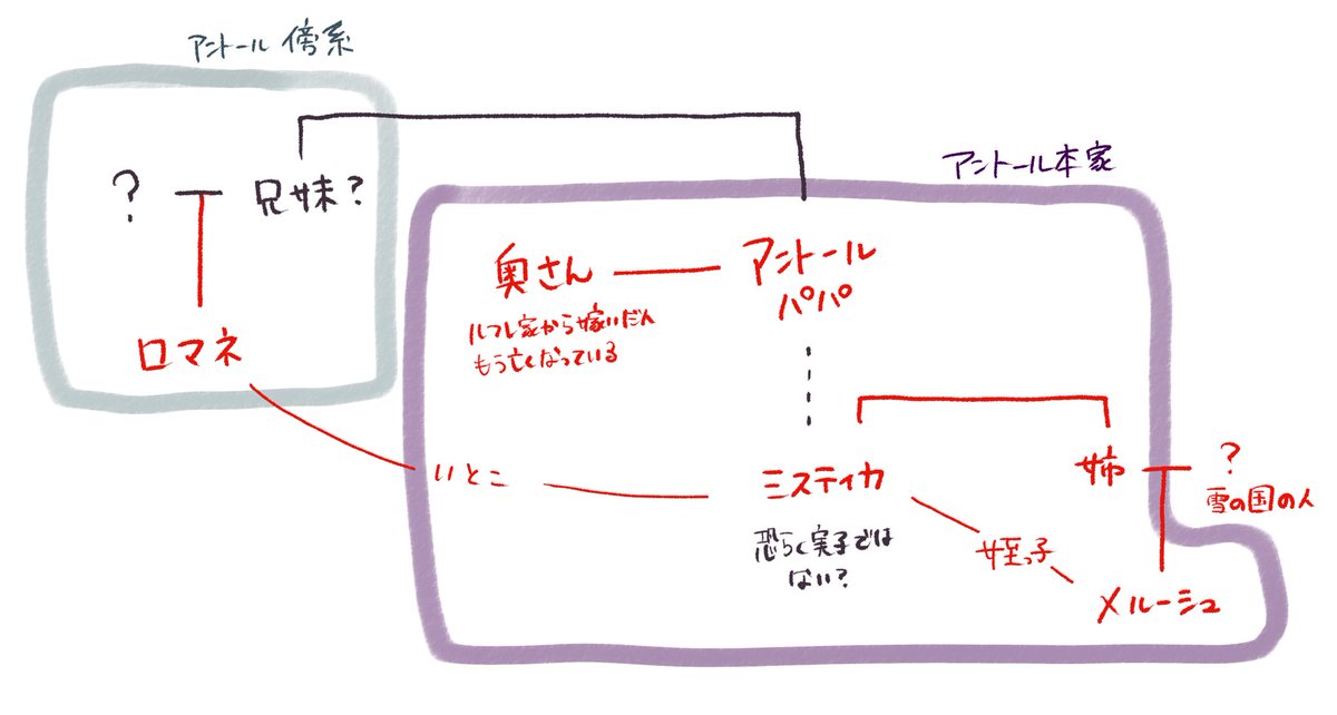 ミスティカがアントールの血統に生まれてさらに引き取られたならこの家系図になるか...?いとこだの姪っ子だのゴチャゴチャしててよく分からんアントール家...  #ms_ネタバレ 