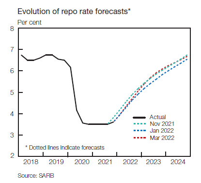 SouthAfrican_MI's tweet photo. @JohannBiermann1 If they hike by 75bp then this prediction of theirs didnt age well. @SAReserveBank https://t.co/bv5Z9KgsvE