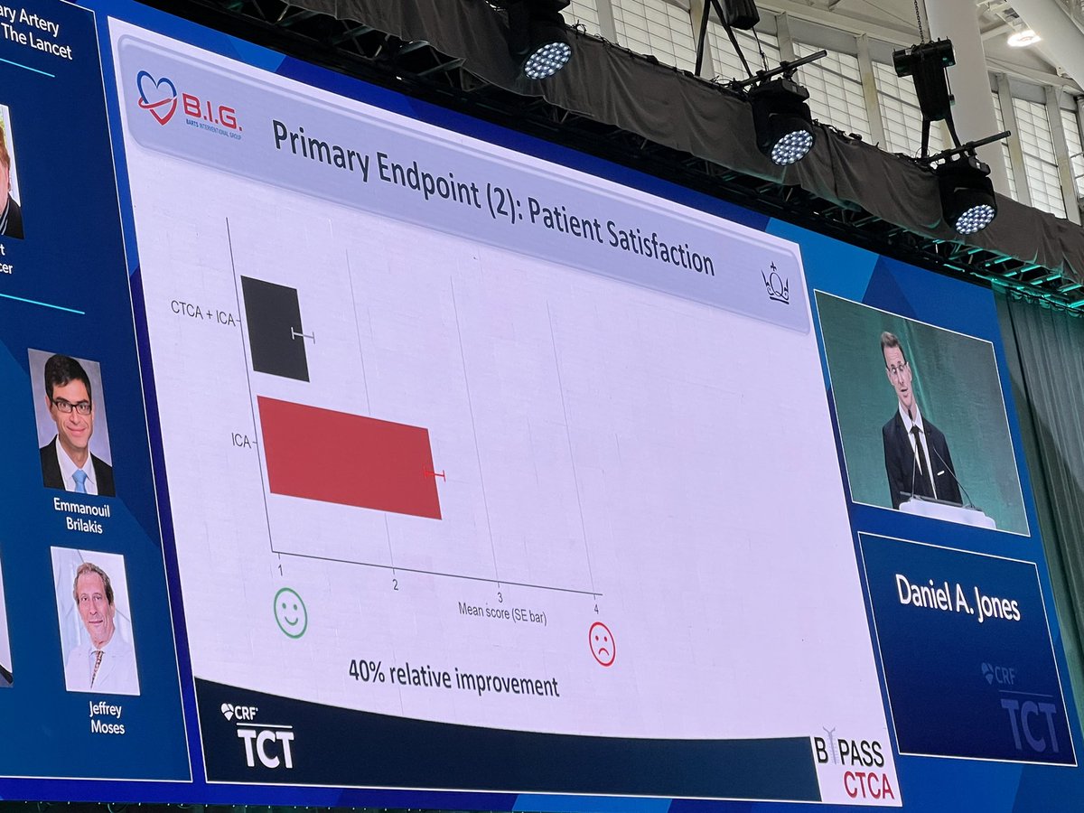 Pooh_Velagapudi's tweet photo. #BypassCTCA trial shows decreased procedure duration, greater pt satisfaction, & lower CIN w/ CTCA+ICA compared w/ ICA alone among pts w/ previous CABG undergoing invasive coronary angiography! #LBCT #TCT2022 @mc_morice @JWMoses @JDawnAbbott1 @ajaykirtane @DFCapodanno @crfheart https://t.co/EikQxfnEFj