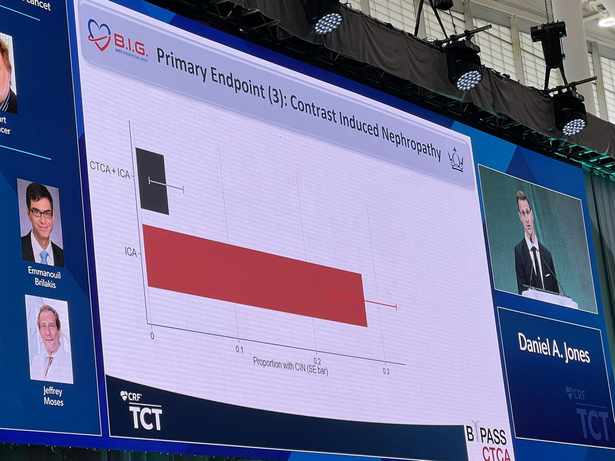 Pooh_Velagapudi's tweet photo. #BypassCTCA trial shows decreased procedure duration, greater pt satisfaction, & lower CIN w/ CTCA+ICA compared w/ ICA alone among pts w/ previous CABG undergoing invasive coronary angiography! #LBCT #TCT2022 @mc_morice @JWMoses @JDawnAbbott1 @ajaykirtane @DFCapodanno @crfheart https://t.co/EikQxfnEFj