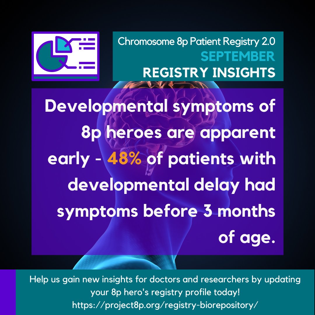 chromosome8p's tweet photo. Developmental symptoms of 8p heroes are apparent early - 48% of patients with developmental delay had symptoms before 3 months of age.
Help us gain new insights for doctors and researchers by updating your 8p hero's registry profile today! https://t.co/aT5HStdSl5
#project8p https://t.co/7rmSke07xP