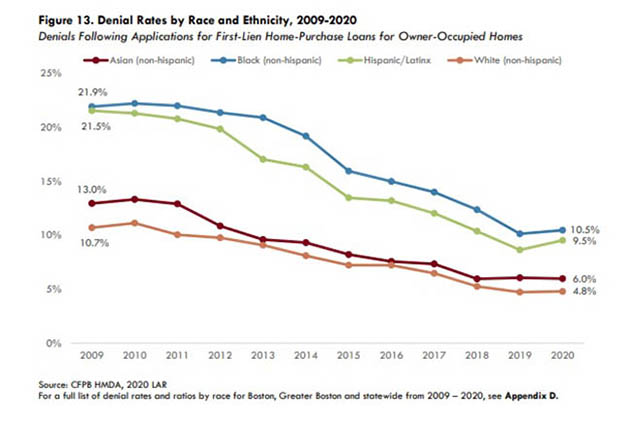 mhphousing's tweet photo. Homeownership notes:  Concert helps town raise funds to boost homeownership | Denial rates remain high for Blacks, Latinx, study finds | ONE+Boston boosts hub homebuying numbers https://t.co/AkQhwzjw1p @thomasmcallahan @UMASSDonahue @BostonNeighbor #MHPONEnotes https://t.co/mUNyfFzyqE