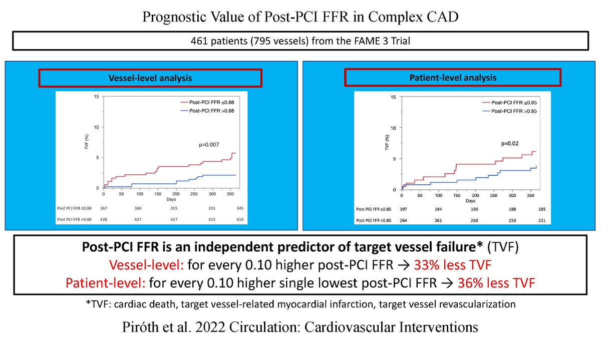 CircInterventions (@circintv) on Twitter photo Post-PCI FFR in FAME 3. What do the numbers tell us? A LBCT @CRF #TCT2022 and published simultaneously in Circulation: Cardiovascular Interventions: ahajournals.org/doi/10.1161/CI… <a href="/PirothZ/">Piroth Zsolt</a> <a href="/keulards/">Danielle Keulards</a> <a href="/wfearonmd/">William Fearon</a> #AHAJournals #ACCFIT #TCTConference #Cardiotwitter Post-PCI FFR in FAME 3. What do the numbers tell us? A LBCT @CRF #TCT2022 and published simultaneously in Circulation: Cardiovascular Interventions: ahajournals.org/doi/10.1161/CI… <a href="/PirothZ/">Piroth Zsolt</a> <a href="/keulards/">Danielle Keulards</a> <a href="/wfearonmd/">William Fearon</a> #AHAJournals #ACCFIT #TCTConference #Cardiotwitter