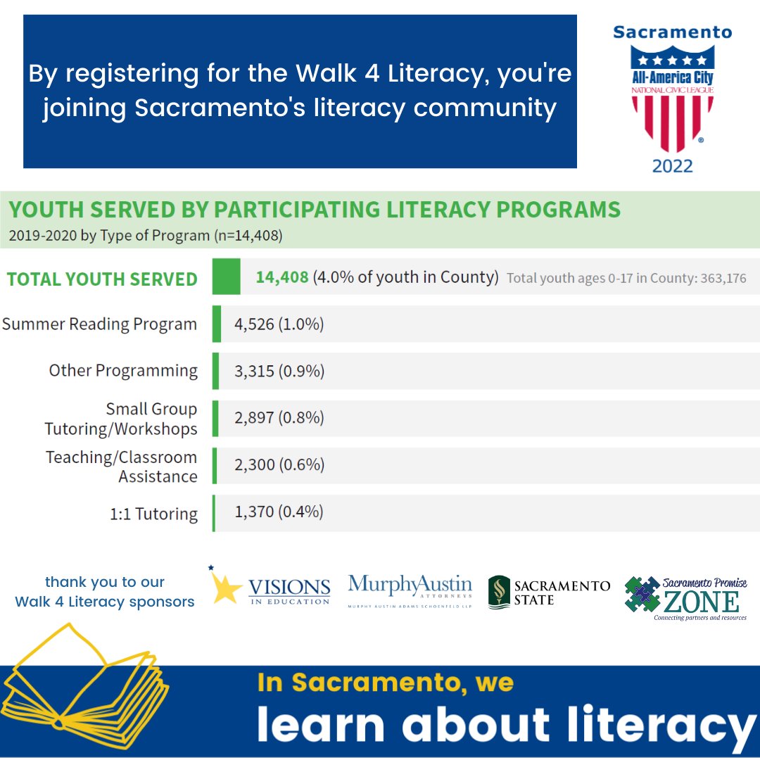 SacLiteracy's tweet photo. Pre-pandemic, 46% of Sacramento 3rd graders were not at grade level reading. Join Sacramento's literacy community as we Walk 4 Literacy @916_INK @CityYearSAC @iyt2013 @LifeSTEPSusa @SacChinese @saclib @tfaccv @unitedwayccr
#SacState #MurphyAustin #SHRA #VisionsProud https://t.co/NomFfD8OxW