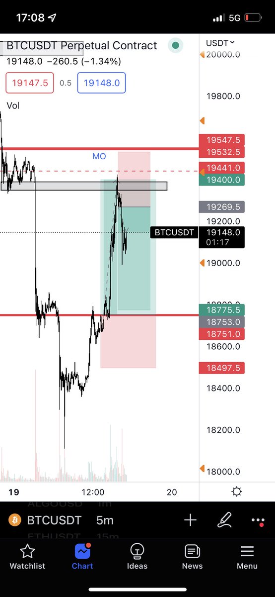 TraderNH_'s tweet photo. $BTC.  

Btc Short sl in profit   Risk feee https://t.co/zHZf9qdcjo