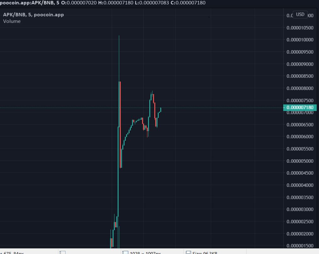 apekingtoken's tweet photo. Our chart 🚀🚀

#x1000GEM #ApeKing #memecoin #cryptocurrency #BSC #BNB #BTC #BSCGems https://t.co/1bpGa5WLli