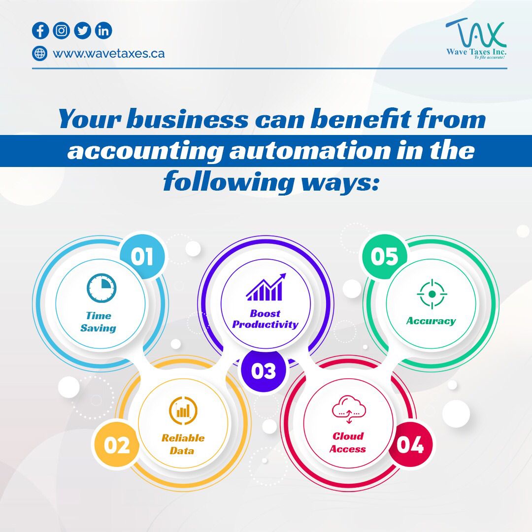 wavetaxes's tweet image. With accounting automation, accounting tasks can be performed more efficiently and easily accessible. Setting up workflows and parameters, from anywhere and automating reconciliations and journal entries will help you focus on strategic analysis.
#outsourcing  #accountautomation