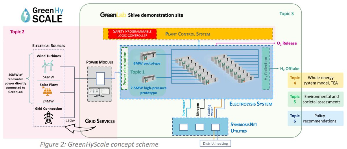 greenhyscale's tweet photo. Before summer, we presented @greenhyscale project partners👋🏾 

🔎How about the tedious concept scheme below?🤯Challenge accepted!

Over the coming weeks, we’ll dive into the project itself and its underlying 6 key topics🤩which are briefly presented below⬇️

[1/7] https://t.co/7VsYVs4kkK