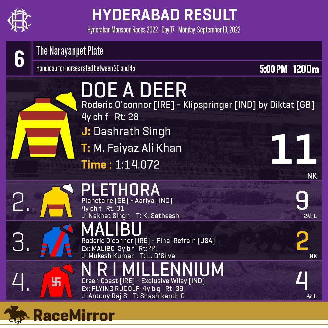 RaceMirror's tweet image. Hyderabad: Race 6
.
1️⃣ DOE A DEER

J: Dashrath Singh
T: M. Faiyaz Ali Khan
.
2️⃣ Plethora
3️⃣ Malibu *
4️⃣ N R I Millennium
.
.
#DoeADeer #DashrathSingh #MFaiyazAliKhan #Hyderabad #HorseRacing #HyderabadRaces #Hrc #IndianRacing #RaceMirror