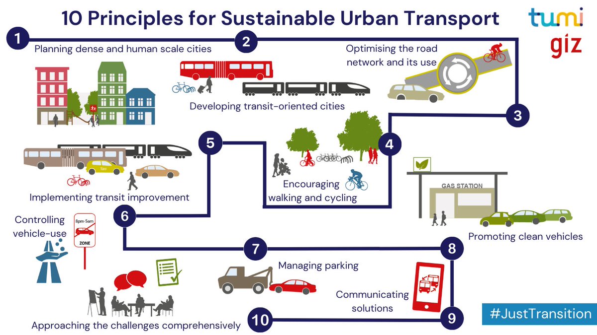 TUMInitiative's tweet photo. The sustainable transport teams at @gizgmbh following a guiding principle for transforming cities, streets and places: Avoid – Shift – Improve. #justtransition  

The poster is available in 39 languages – take a look! 👉 https://t.co/C3SoAyiX1v 
@giztransport https://t.co/SEsUZWjuFj