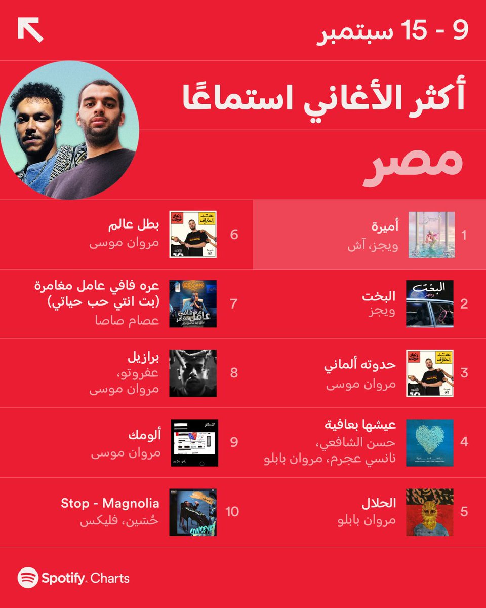 SpotifyArabia's tweet photo. بعلي حسي بقول وبعيد: أنا مش عارف أبطل اسمع #أميرة لـ #ويجز و #Ash 🔂🤩
اكتشفها مع باقي الأغاني الأكتر استماعًا في مصر من هنا👇
https://t.co/HdKdR1fiC8
@Wegzkrofficial @imAshmusic https://t.co/zUS3lIjTyz