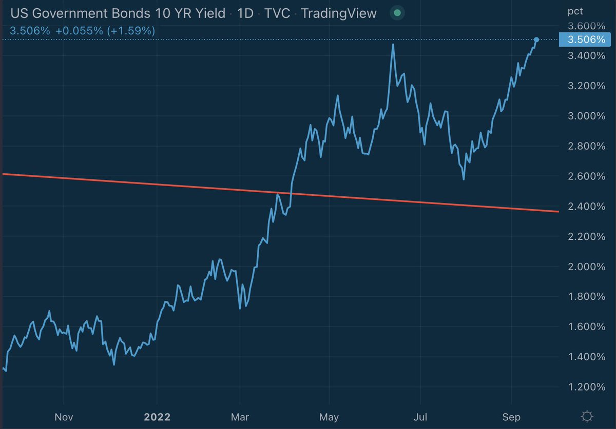 GM.

Portfolios are nuking today as the US 10 year treasury yield passes the June high.

Stocks, bonds, Gold, and #Bitcoin all selling off. Today is a great day to know what you own, and where this is eventually headed. GDII or Fiat Flood.

x.com/stackhodler/st…