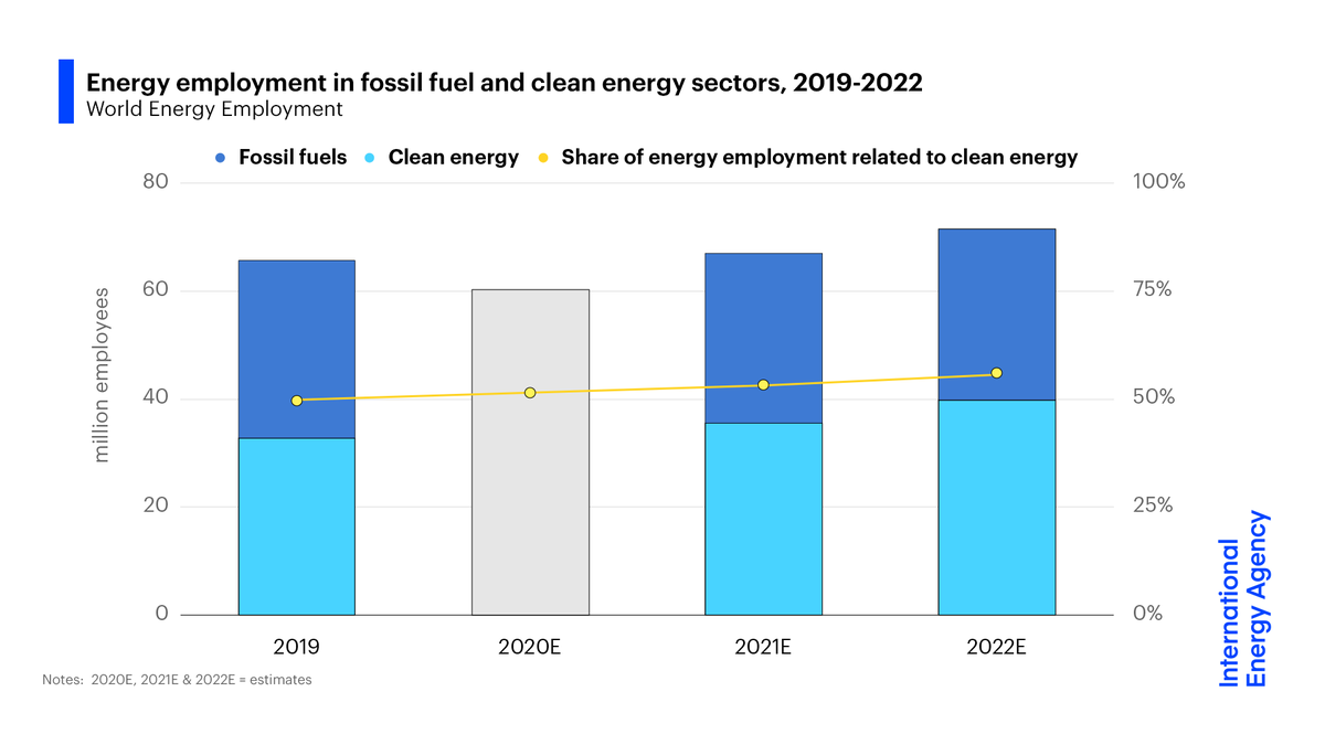 Eurelectric's tweet photo. Last week the @IEA released its first-ever World Energy Employment Report.
A great statistic: over half of global energy employment is related to #cleanenergy!
This is the #EnergyTransition delivering the jobs we need for an #ElectricDecade⚡
https://t.co/nigU7T05Iu https://t.co/dgQYNY2kuw