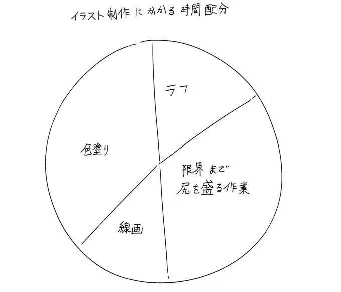 イラスト制作にかかる時間配分だいたいこんな感じ 