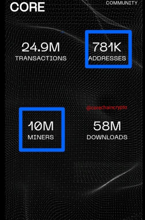 corefrontline's tweet photo. As Mainnet Approaches. Every corechain communities needs to tutor all their members on testnet. we have 10million active miners with just 781k Active testnet Addresses. Where are the remaining 9.219k miners? Core success lies in our hands. @Coredao_Org needs our support. Retweet! https://t.co/2CIhKKlQbd