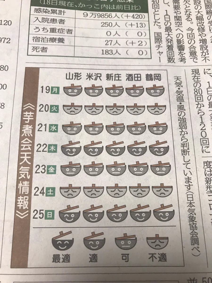 芋煮会が近づくと新聞に載るあれ。芋煮会の為だけの天気情報が可愛い。
