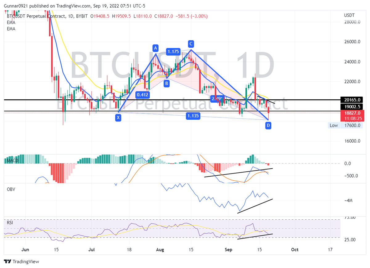 SenorPepes_'s tweet photo. BTC holding onto a thread at 18k support. Bullish shark showing on the 1D with bullish divergence. I know majority of my posts have been longs but its because people are playing with fire risking size in shorts at these levels. Could defintely see a squeeze again https://t.co/gYpcs3mlmY