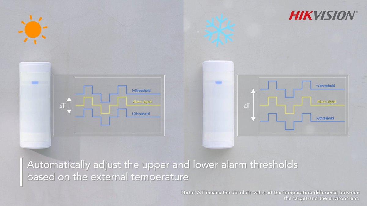 HikvisionEurope's tweet photo. Hikvision #AXPRO Triple Signal Detector uses digital temperature compensation to automatically adjust the alarm threshold according to the environment. 
Wireless Triple Signal Detector 👉 https://t.co/HEnZgudqWU 
 RF Camera Module 👉  https://t.co/lXaTkRFFWE

#Alarm #AlarmSystem https://t.co/YmcFh5dDVA