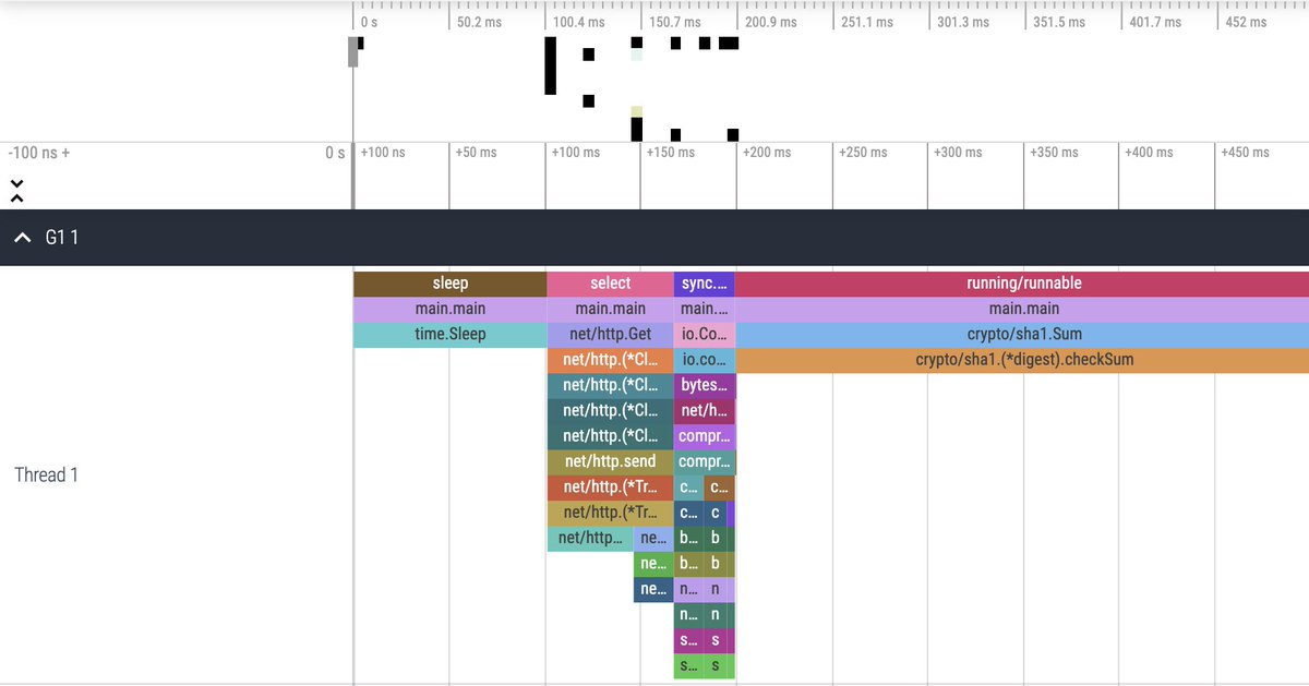 🎉 Announcing fgtrace, a new profiler/tracer for #golang.

It captures wallclock timeline views for each goroutine and it's really simple to use:

defer fgtrace.Config{}.Start().Stop()

Check it out &amp; let me know what you think github.com/felixge/fgtrace