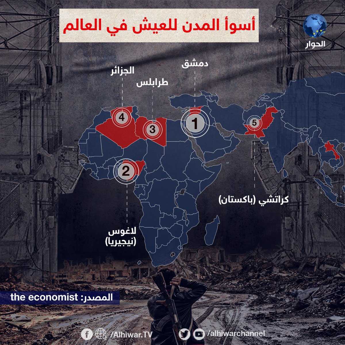 alhiwarchannel's tweet photo. تعرف على أسوأ 5 مدن للعيش في العالم 
من بينها ثلاث مدن عربية..👇
#دمشق #لاغوس #طرابلس #الجزائر #كراتشي https://t.co/w4cny6ykWH