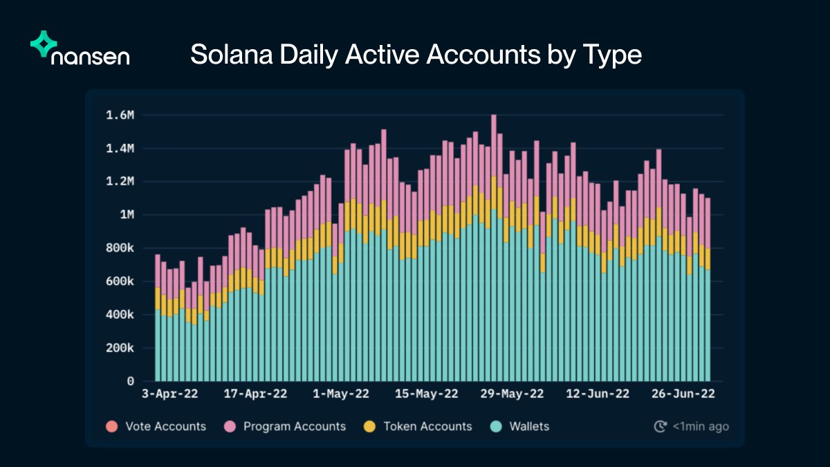 nansen_ai's tweet image. 2/ Here are some of the key highlights:

- Number of daily active wallets grew 50%, from 400k to 600k, peaking at nearly 1M

- Uptrend in daily txs during the quarter, from ~24M to ~37.M txs, peaking above 40M

- @mangomarkets takes the lead in terms of txs during the quarter