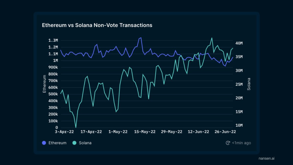 nansen_ai's tweet image. 2/ Here are some of the key highlights:

- Number of daily active wallets grew 50%, from 400k to 600k, peaking at nearly 1M

- Uptrend in daily txs during the quarter, from ~24M to ~37.M txs, peaking above 40M

- @mangomarkets takes the lead in terms of txs during the quarter