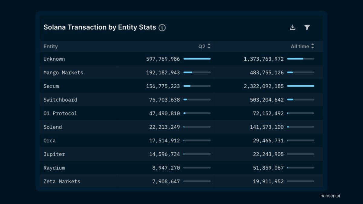nansen_ai's tweet image. 2/ Here are some of the key highlights:

- Number of daily active wallets grew 50%, from 400k to 600k, peaking at nearly 1M

- Uptrend in daily txs during the quarter, from ~24M to ~37.M txs, peaking above 40M

- @mangomarkets takes the lead in terms of txs during the quarter