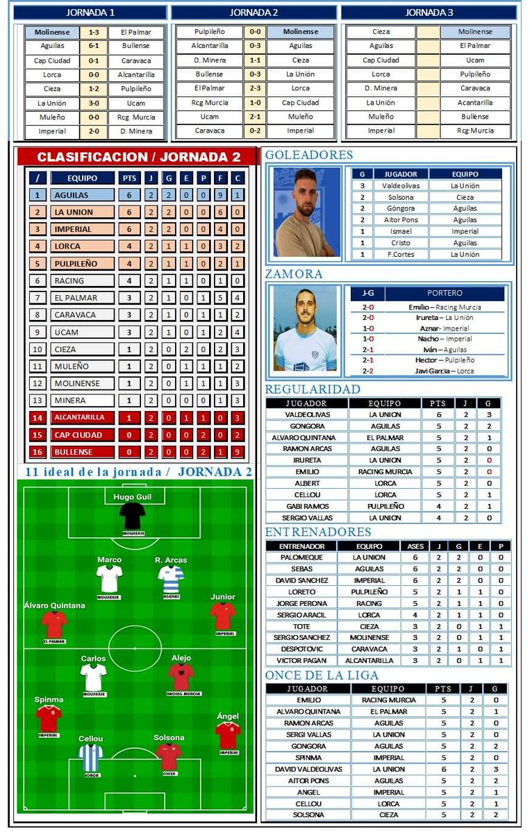 RMolinadeportes's tweet photo. Os dejamos el resumen estadístico de la jornada y del campeonato en @treceraG13, esto acaba de empezar pero ya tenemos los primeros balances. https://t.co/qAXcEmIQG2