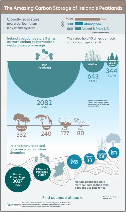 The Amazing Carbon Storage of Ireland's Peatlands

A research output of EPA RR401, avaialble now for download.

Infographic: bit.ly/3BQKcss

Download EPA Research 401: bit.ly/3eVCu7v
