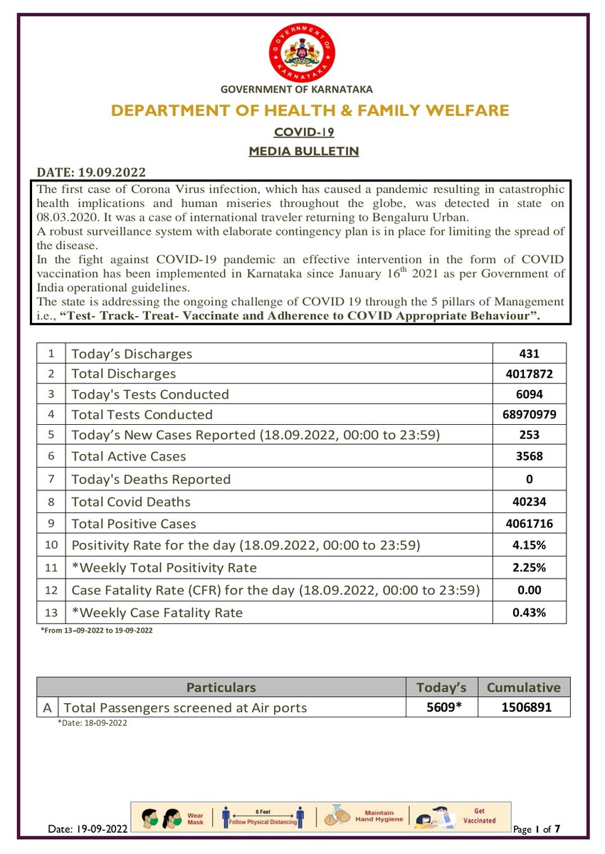 Today's Media Bulletin 19/09/2022 Please click on the link below to view bulletin. drive.google.com/file/d/1eVfguF… @PMOIndia @MoHFW_INDIA @CMofKarnataka @BSBommai @mla_sudhakar @Comm_dhfwka @MDNHM_Kar @BBMPCOMM @mangalurucorp @DDChandanaNews @PIBBengaluru @KarnatakaVarthe