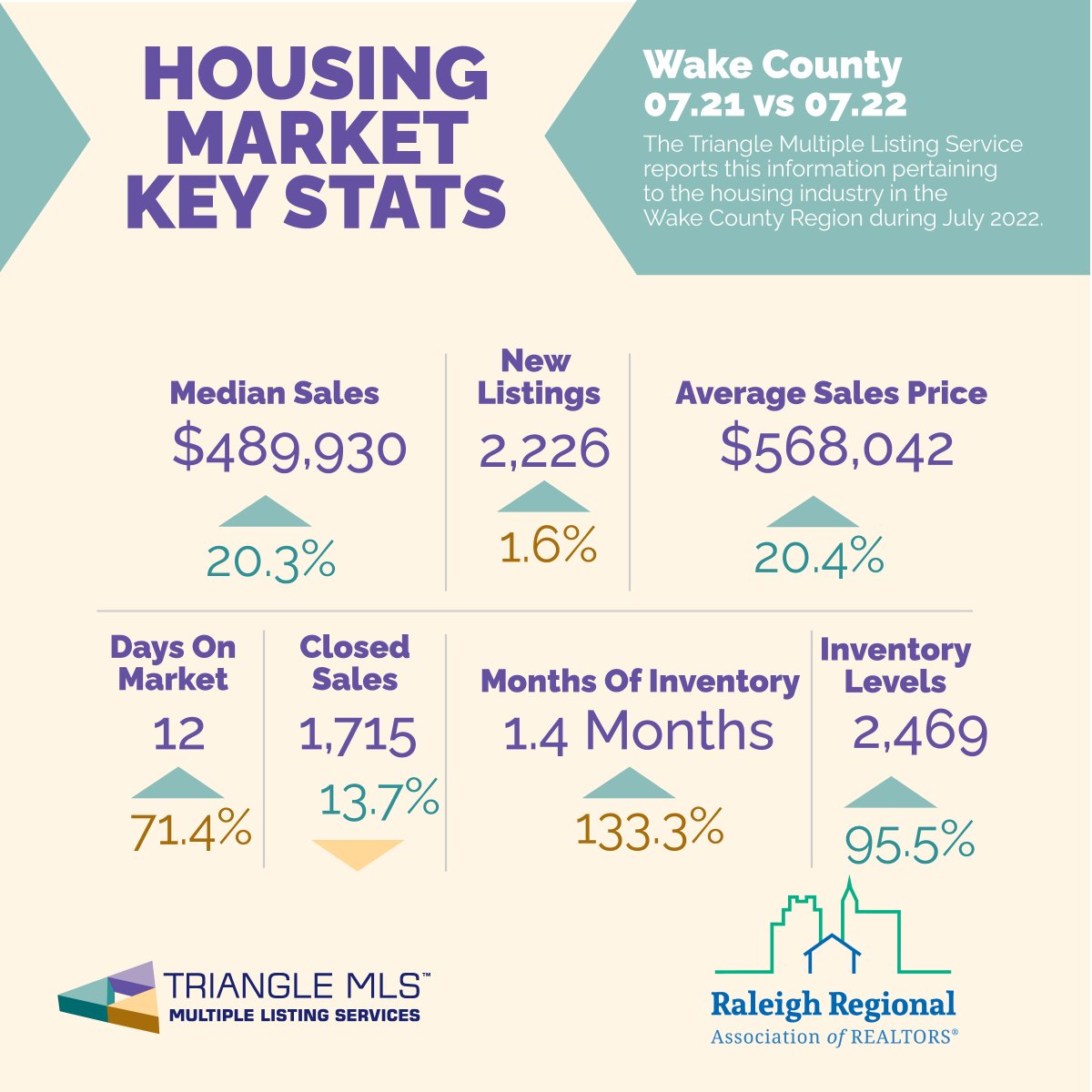 RaleighREALTORS's tweet photo. It's time for some #MondayMarketData 🤓 !
Here are the July #WakeCounty Housing Market statistics from Triangle MLS.
The biggest change is in the months of inventory available, a 133.3% increase since this time last year.
#TriangleRealEstate #TriangleRealtor https://t.co/2yMA5kNSHa